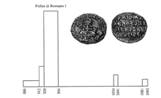 Figura 38 - Folles bizantini (886-1092) rinvenuti in Campania (da Travaini 2007)